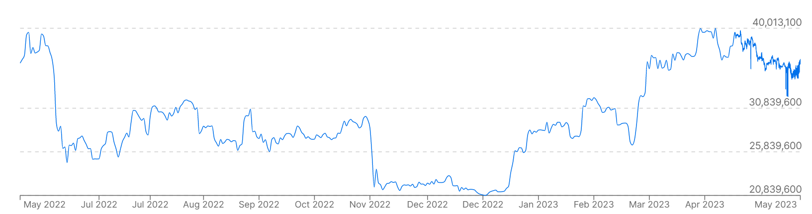 Son 12 ayda Güney Kore Wonu karşısında Bitcoin (BTC) fiyatlarını gösteren bir grafik.