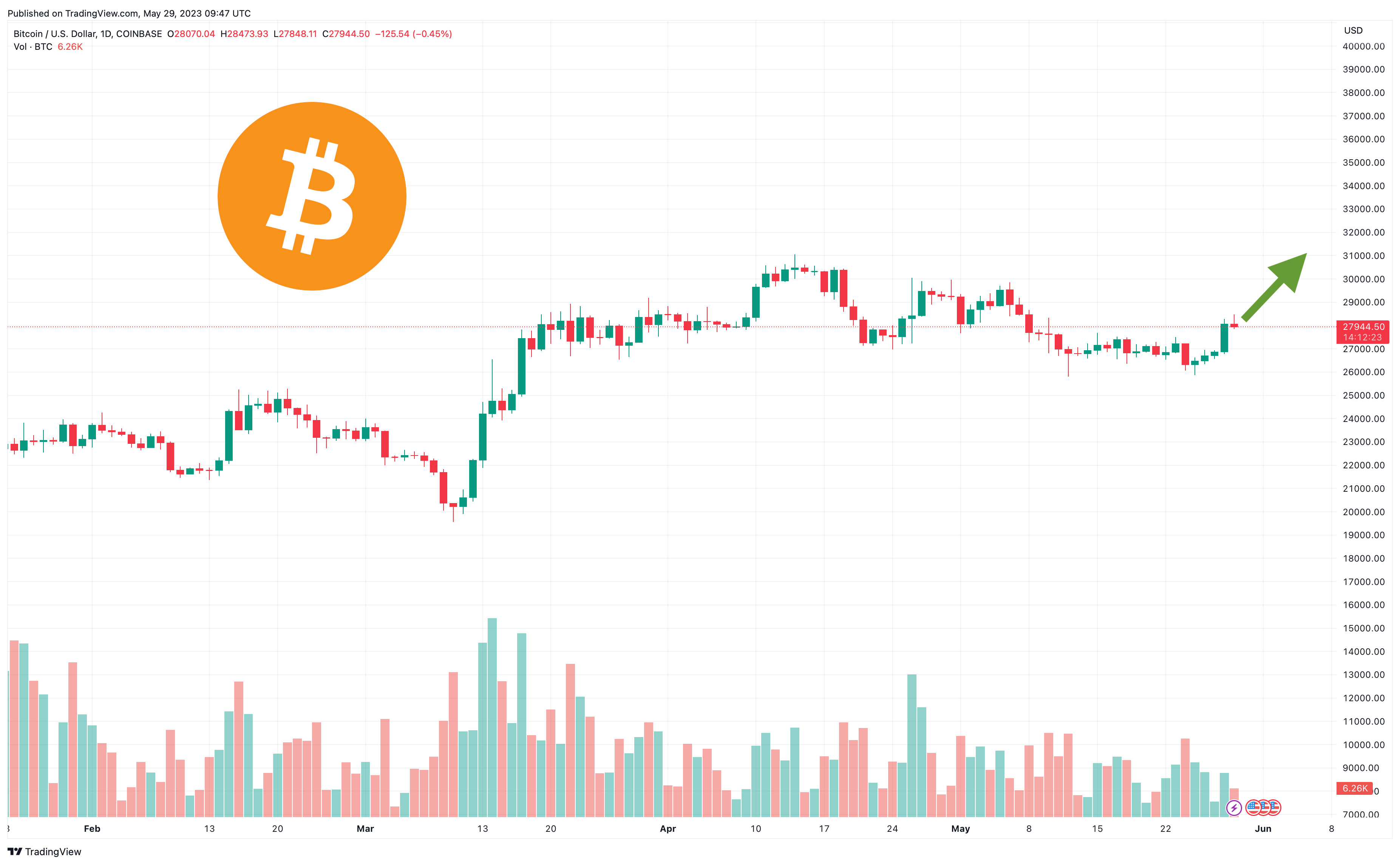 Bitcoin Fiyatı 21 Haftalık EMA'dan Yükseliyor - Düşük Piyasa Değerli Tokenler ve Meme Coinler Riskli mi?