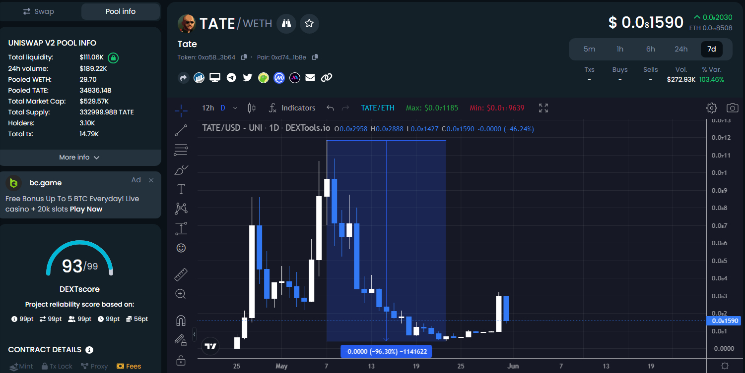 Andrew Tate Crypo Token ($TATE) Keldert 96%, Shitcoin Tao Coin ($TAOTAO) 100% - Pump en Dump Crypto Scams?