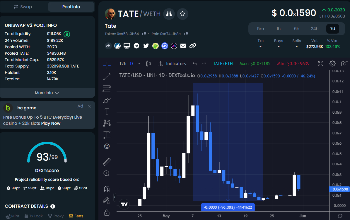 Andrew Tate Crypto Token ($TATE) Dumps 96%, Tao Coin ($TAOTAO) 100% - Shitcoin Scams?