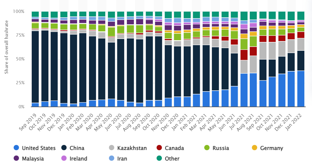 A graph showing the distribution of Bitcoin mining hashrate from September 2019 to January 2022, by country.