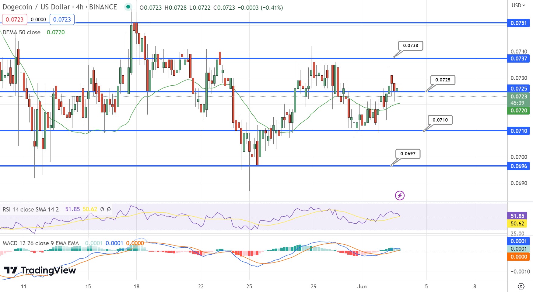 Dogecoin Price Forecast: Market Uncertainty and Key Resistance Levels to Watch