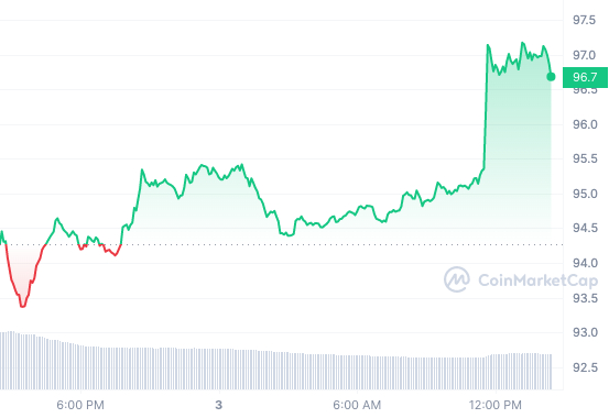 Is It Too Late to Buy Litecoin? LTC Price Rallies 11% as Green Coin Ecoterra Shoots Past $4.6 Million Raised - Time to Buy?