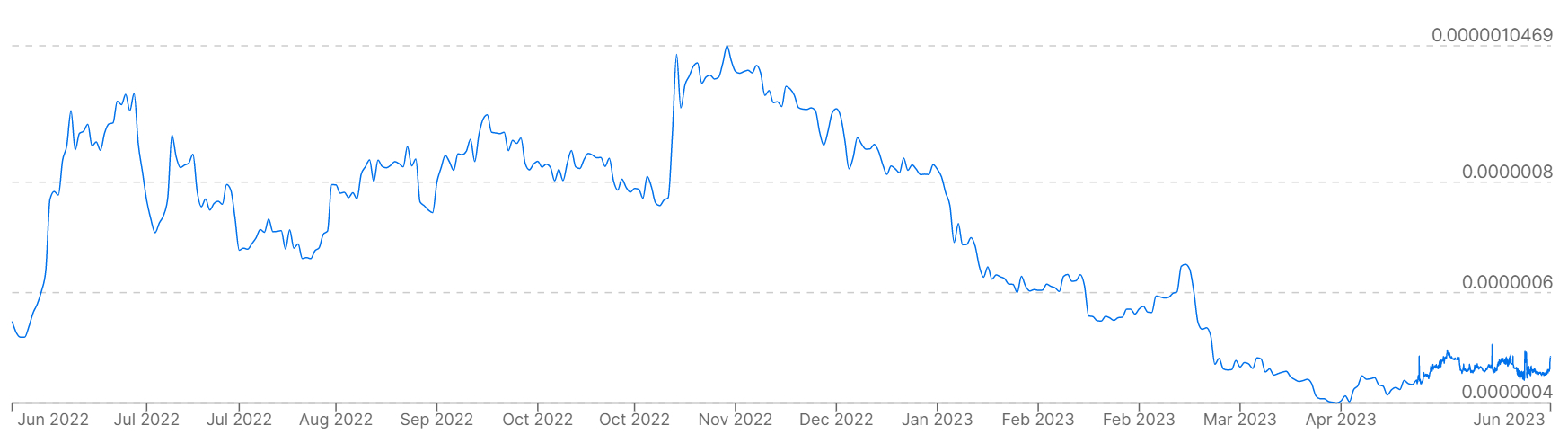 Rus Rublesi'nin son 12 aydaki Bitcoin fiyatına karşı fiyatını gösteren bir grafik.