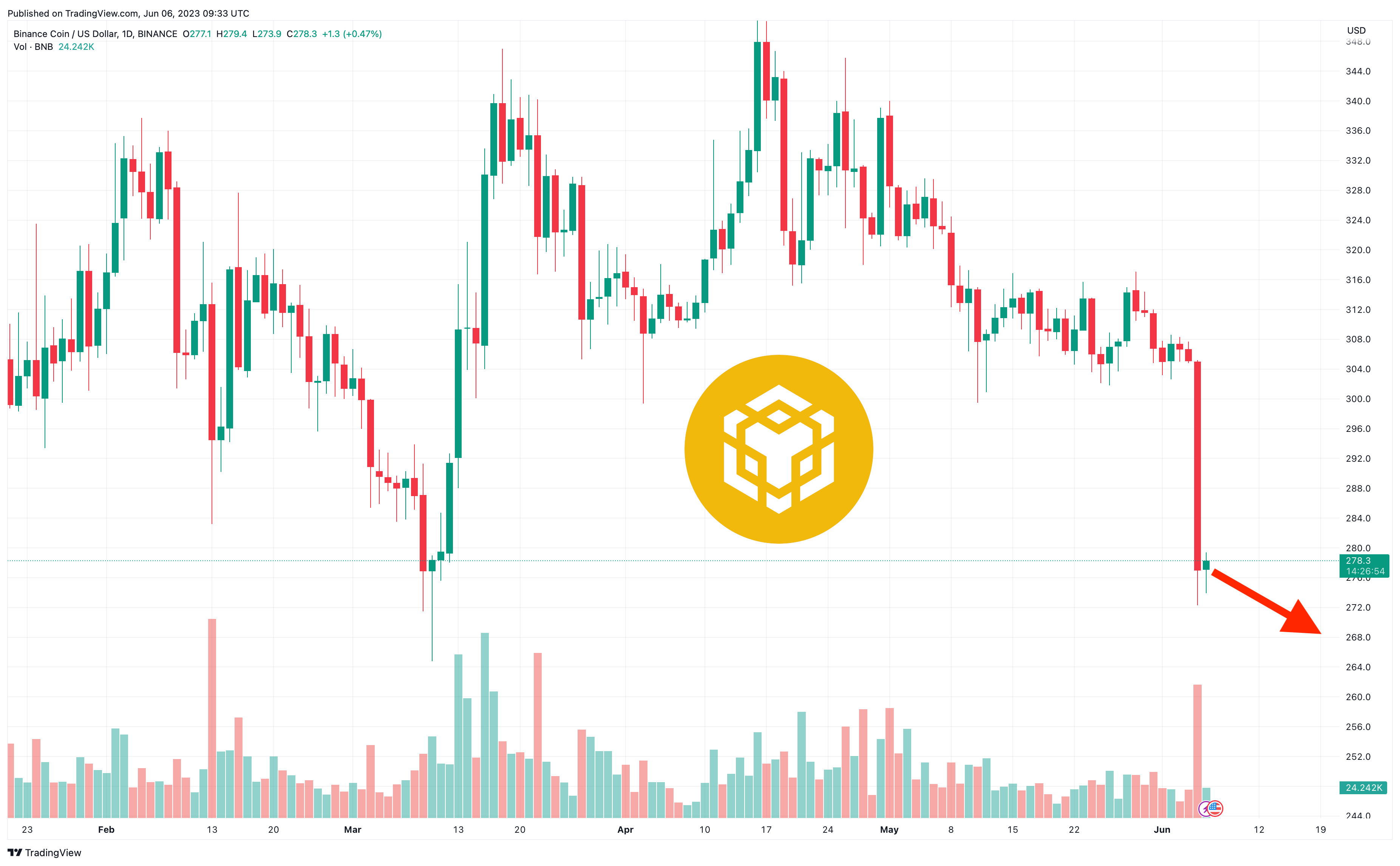 Binance Coin Price Prediction as $1.5 Billion Trading Volume Sends BNB Coin Below $300 – Where is the Next Support Level?