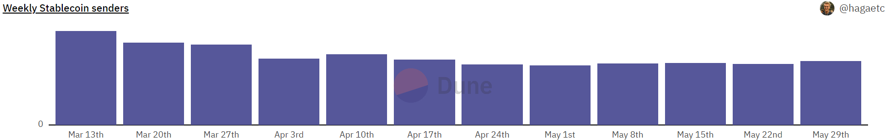 A graph showing the number of weekly stablecoin senders from March until May 2023.