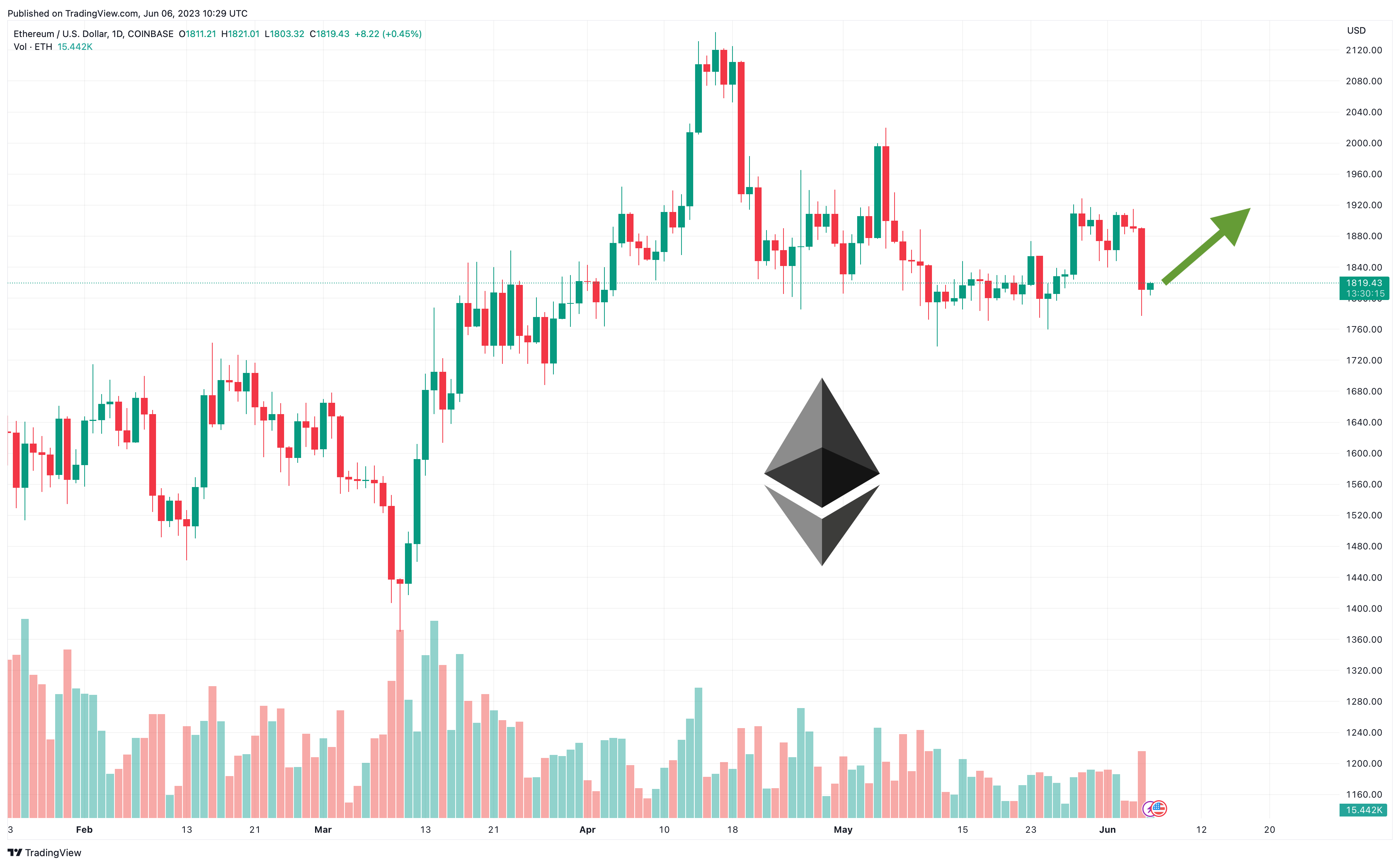 Ethereum Price Prediction Following SEC's Exemption of ETH as a Security in Binance Lawsuit – Time to Buy?