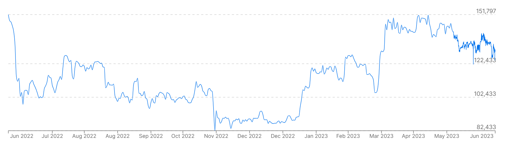 نموداری که قیمت بیت کوین را در مقابل فیات BRL در سال گذشته نشان می دهد.