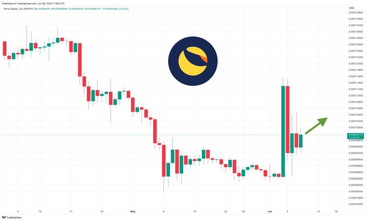 Terra Luna Classic Price Prediction as LUNC Pumps Up 10% in 7 Days â€“ Is a New Rally Starting?