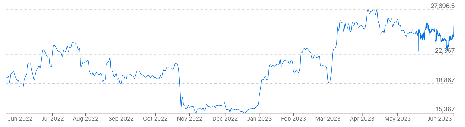 Biểu đồ hiển thị giá Bitcoin so với đồng euro trong 12 tháng qua.
