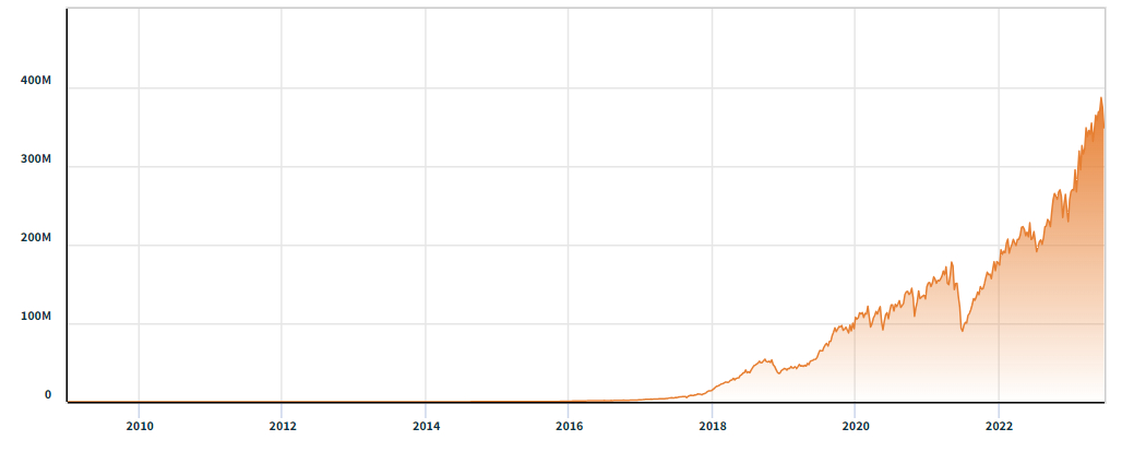 Tüm zamanların Bitcoin hash oranını gösteren bir grafik.
