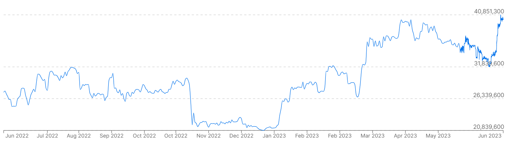 Biểu đồ hiển thị giá Bitcoin so với đồng won Hàn Quốc trong năm qua.