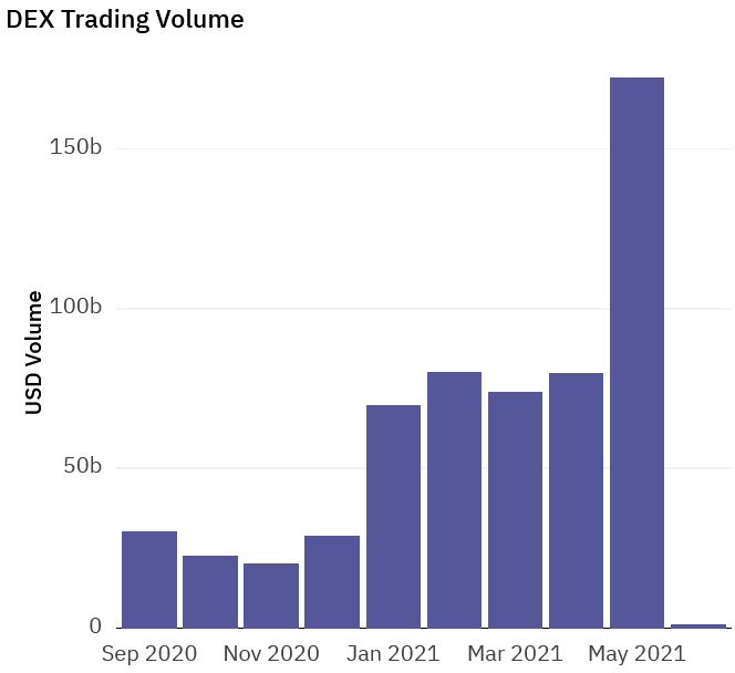 DEX trading volume