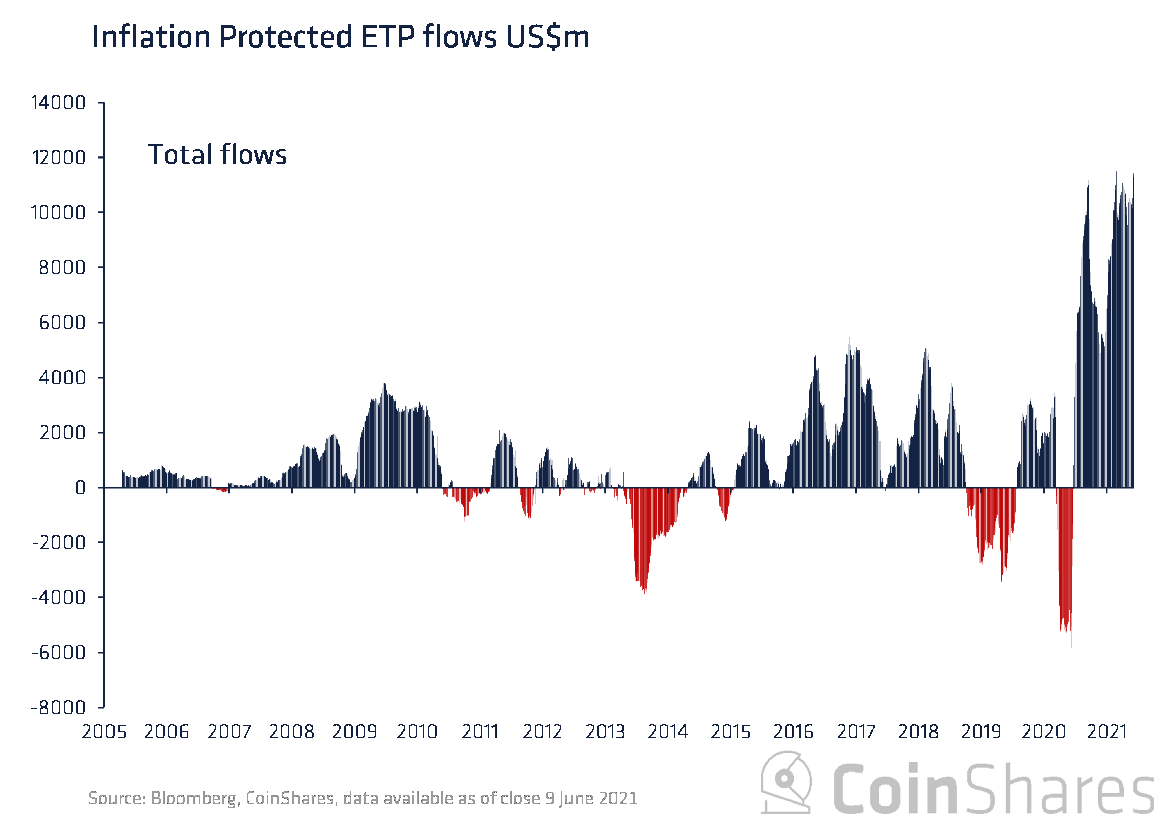 inflation flows
