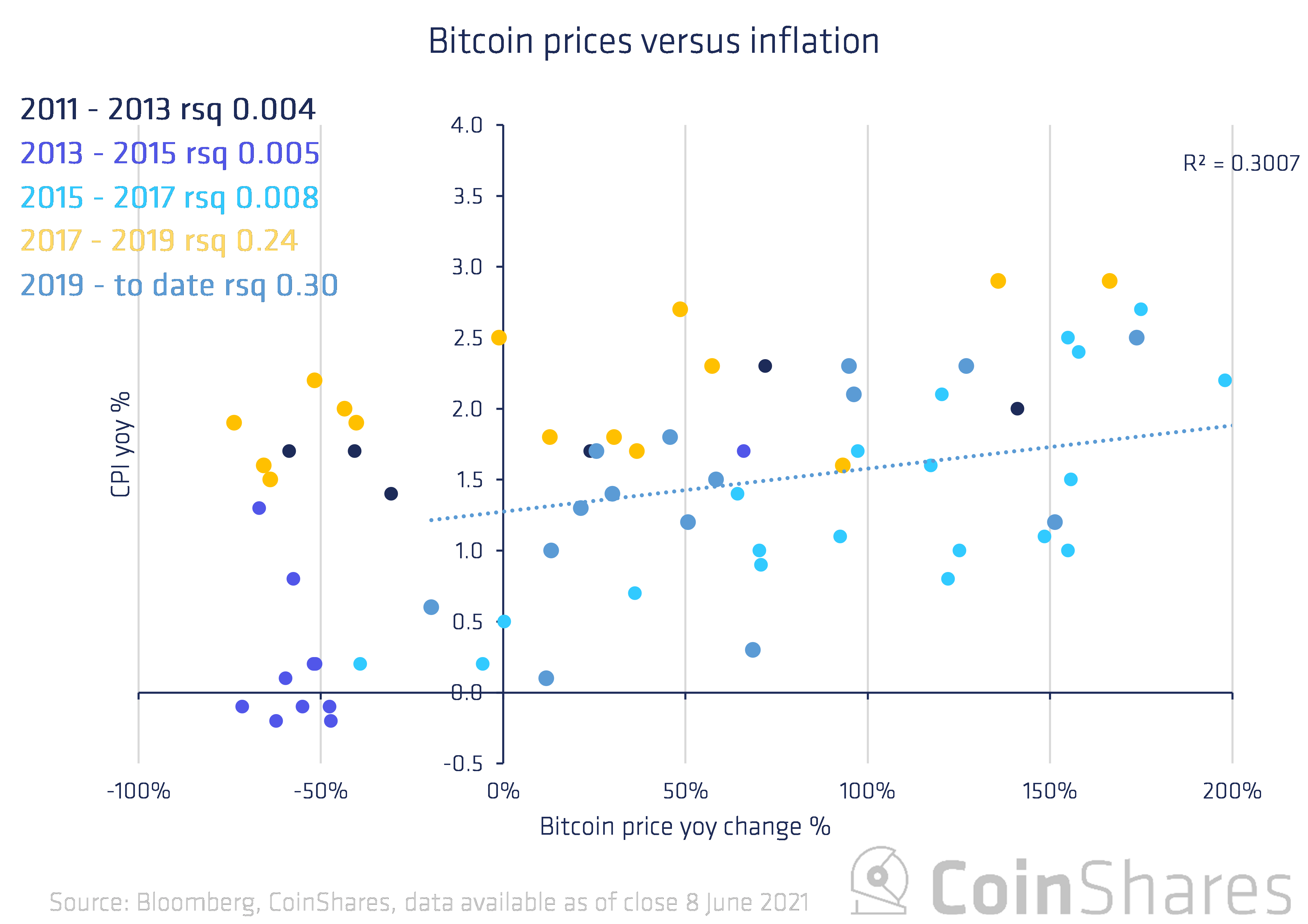 bitcoin contro l'inflazione