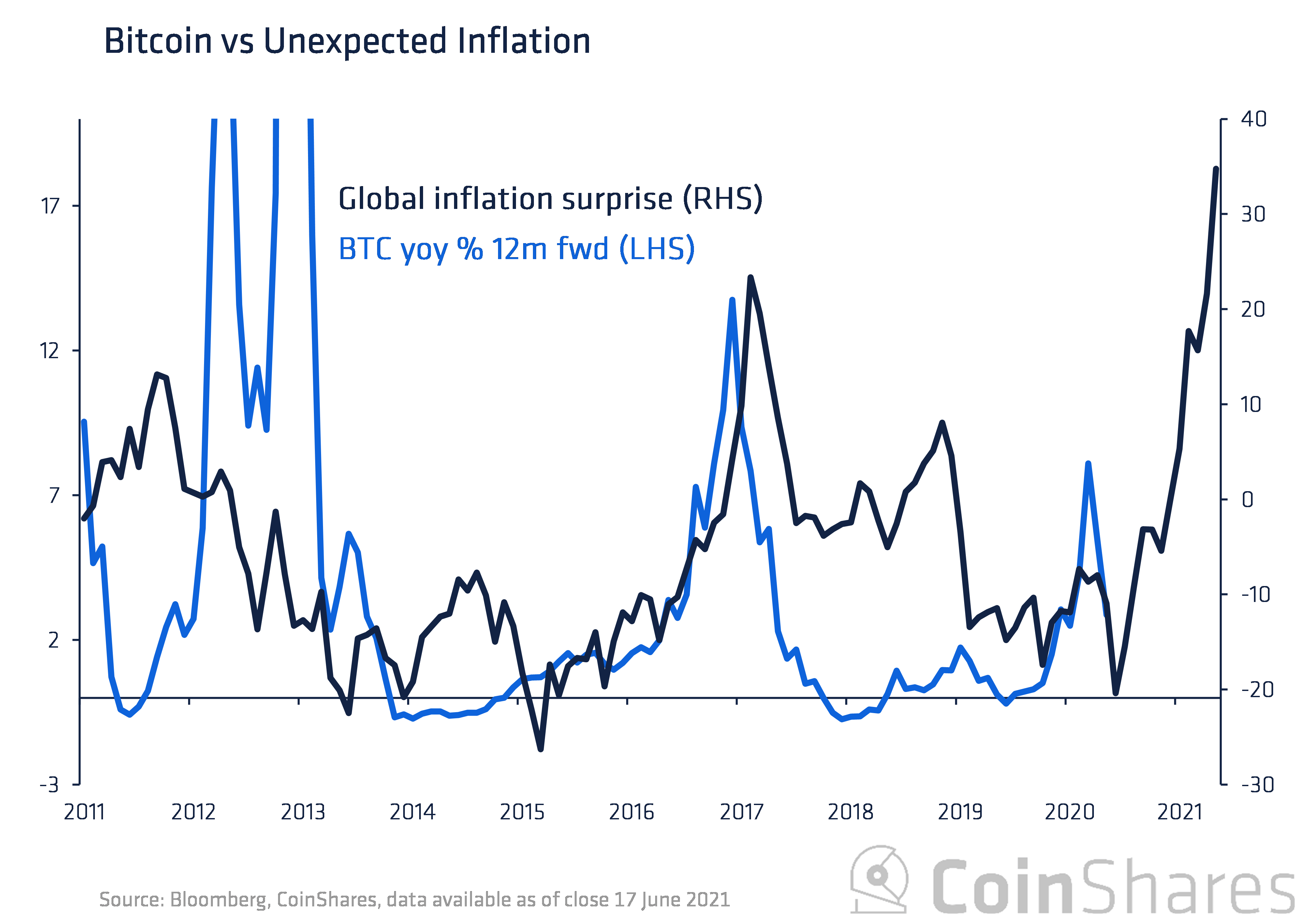 bitcoin vs. inflazione