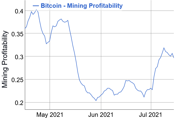 grafico di redditività bitcoin
