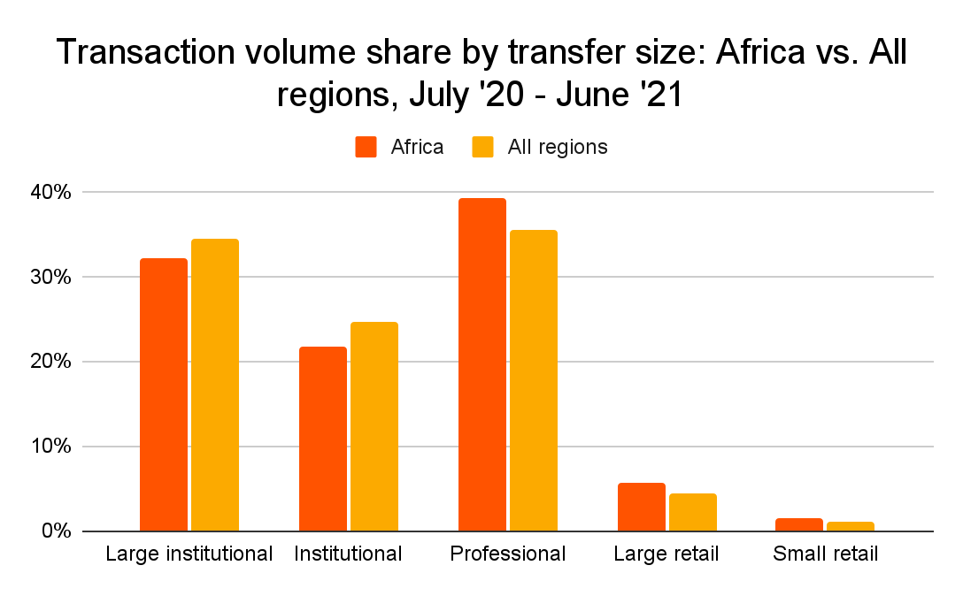 Las plataformas P2P y las transacciones transfronterizas impulsan los mercados criptográficos africanos