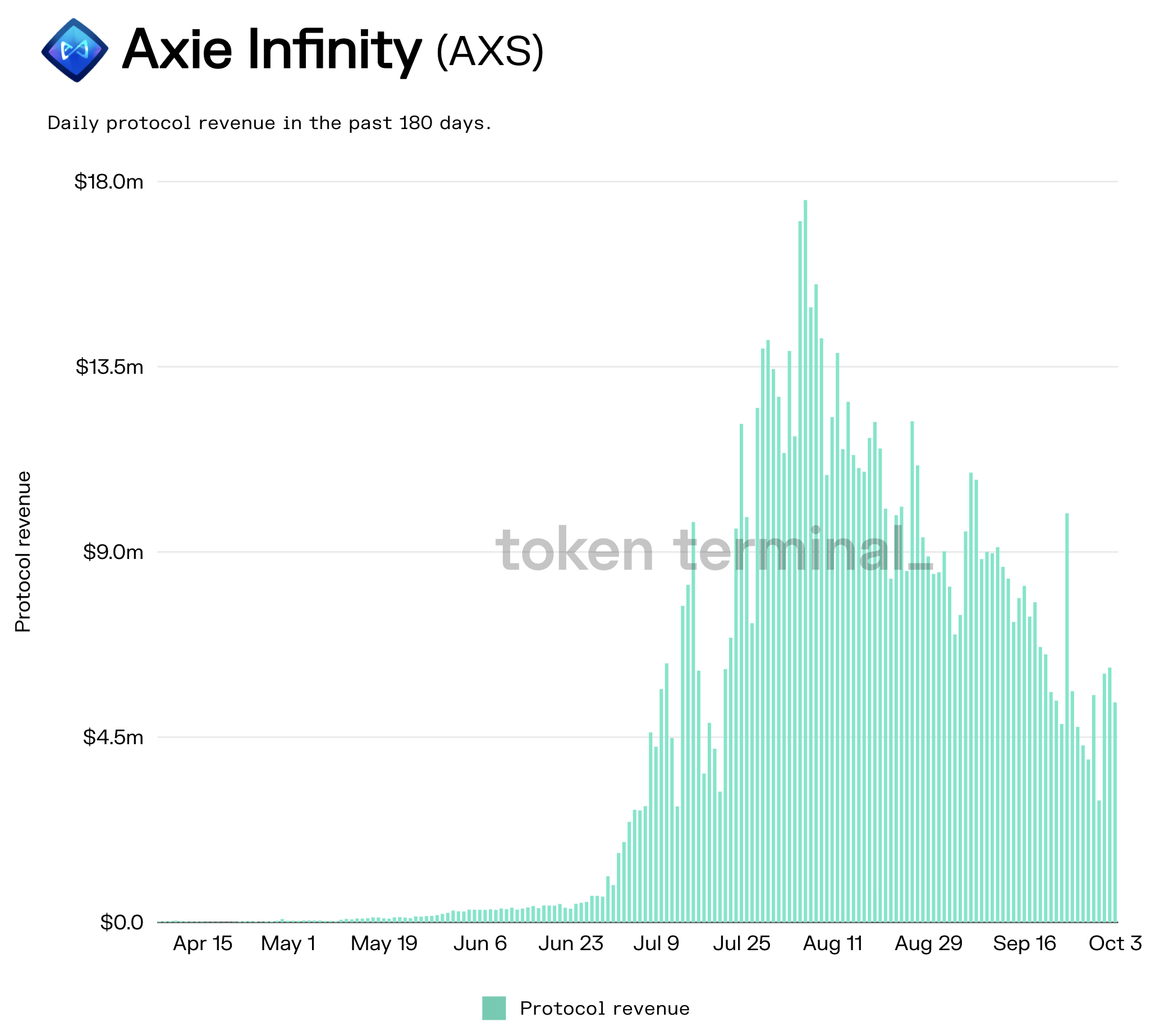 Axie Infinity se vuelve parabólico en DEX News, implementación de replanteo