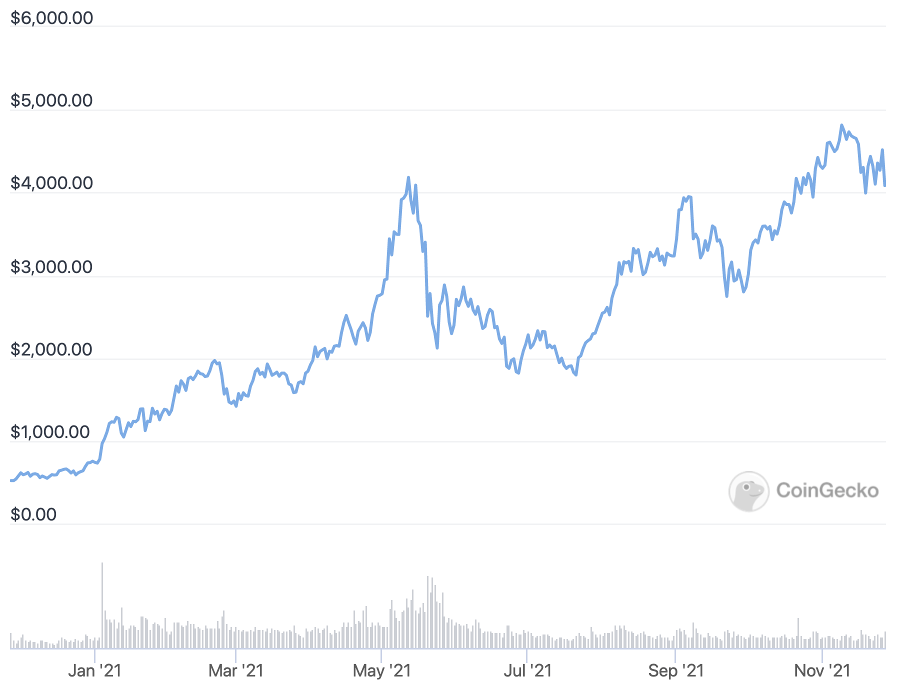 Bitcoin vs ethereum price prediction cryptocurrency market bat ethereum reddit