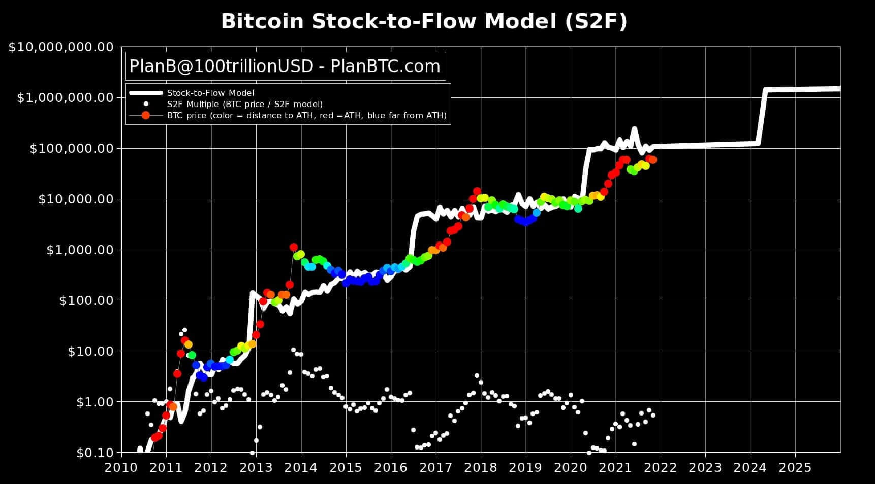 Modello S2F Bitcoin