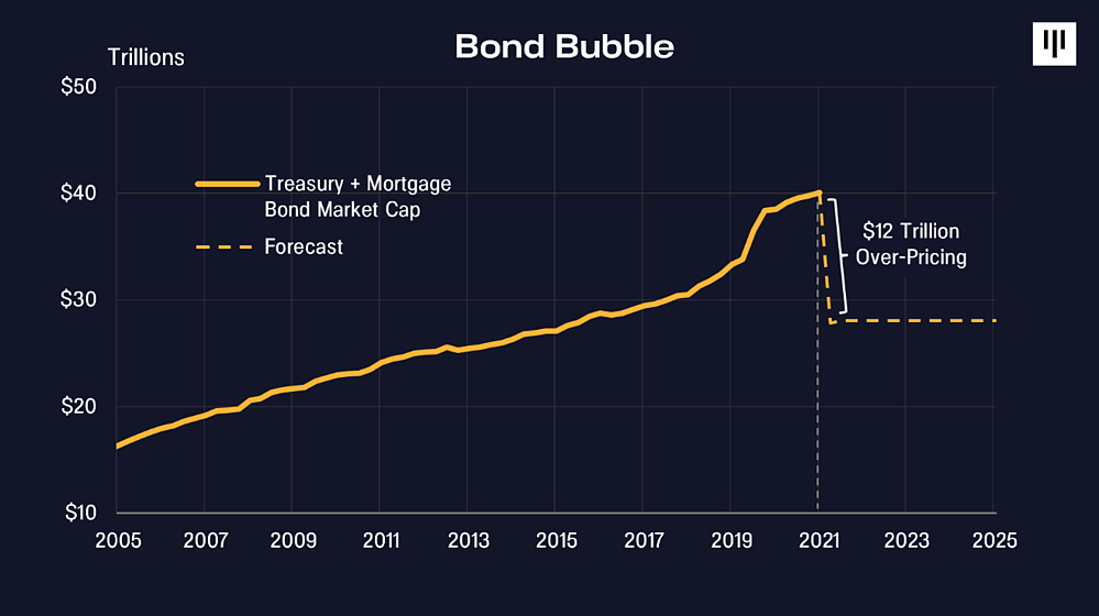 Crypto is a ‘Fantastic Hedge’ Against Bubble in Bonds - Pantera’s CEO
