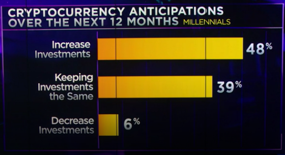 La mitad de los millennials están dispuestos a comprar aún más Bitcoin y Ethereum en 2022