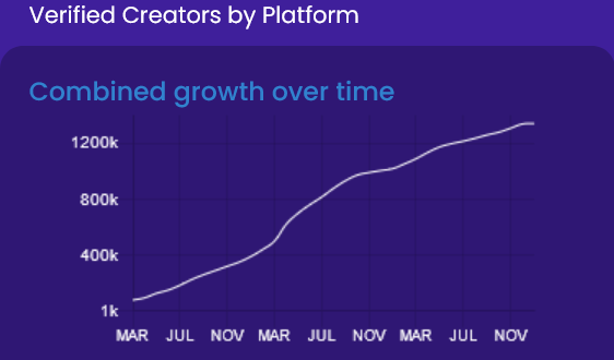 Brave bereikt 50 miljoen maandelijks actieve gebruikers