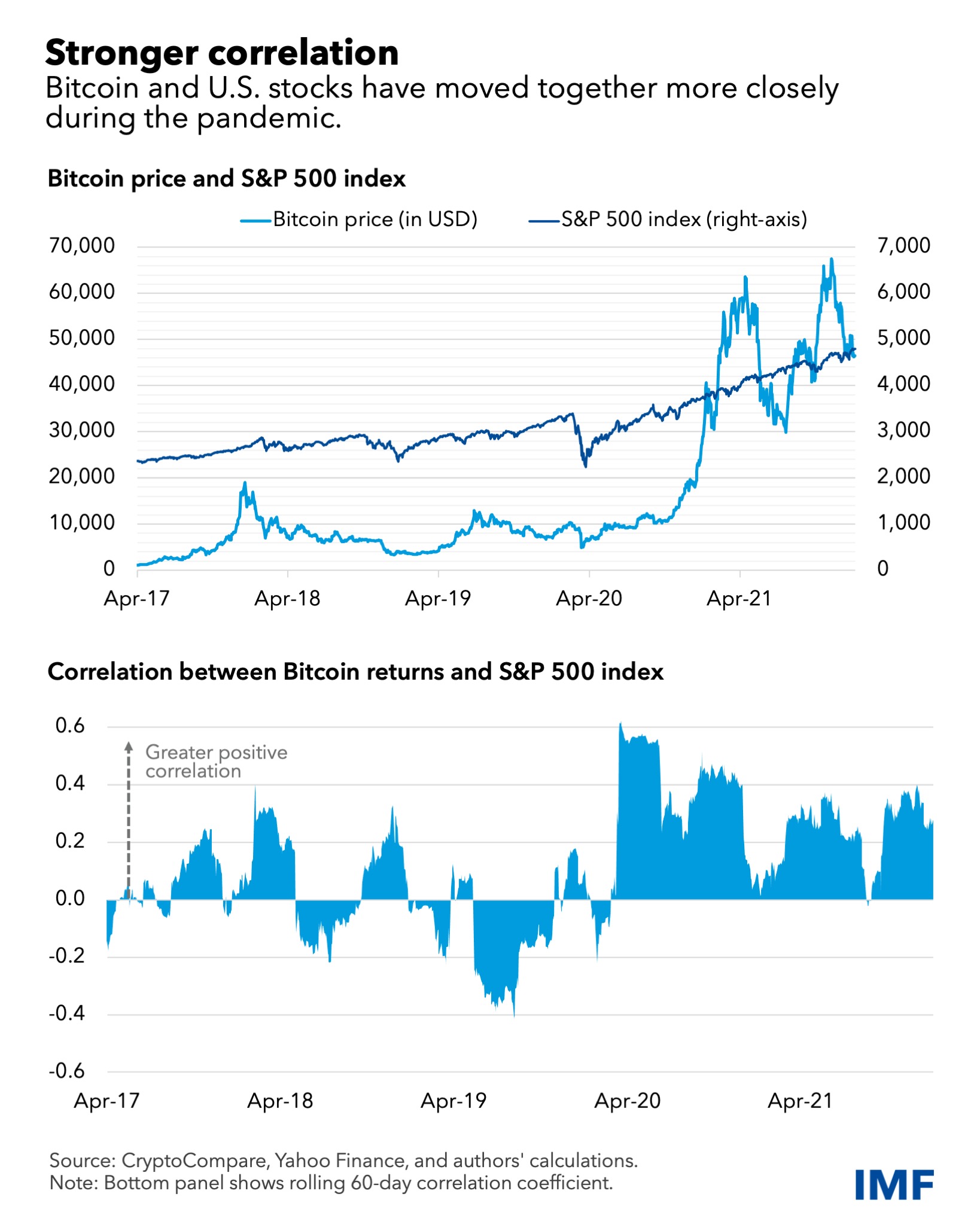 IMF Economists: Crypto Is Not on the Fringe Anymore, Correlation with Stocks Poses Risks