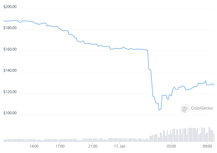 screenshot 2022 01 17 at 09 48 57 olympus ohm price today chart market cap news coingecko faucets krypto trend