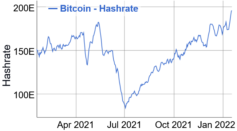 screenshot 2022 01 19 at 08 08 12 bitcoin hashrate chart faucets krypto trend