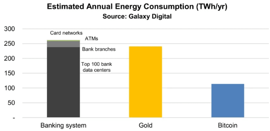 screenshot 2022 01 19 at 08 12 38 galaxy digital bitcoin consumes less energy than banking and gold media library original 938 457 faucets krypto trend