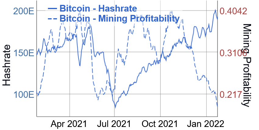 screenshot 2022 01 26 at 16 38 19 bitcoin hashrate vs mining profitability chart