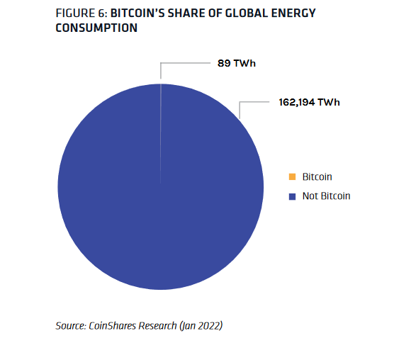 Bitcoin Mining CO2 Footprint Is Below 0.08% Of Global Total thumbnail