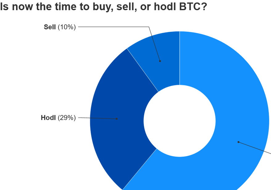 Bitcoin to Hit USD 93K This Year, According to Less Optimistic Survey thumbnail