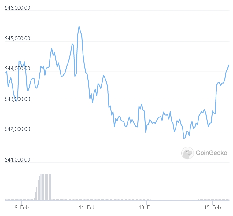 screenshot 2022 02 15 at 11 30 16 bitcoin btc price today chart market cap news coingecko