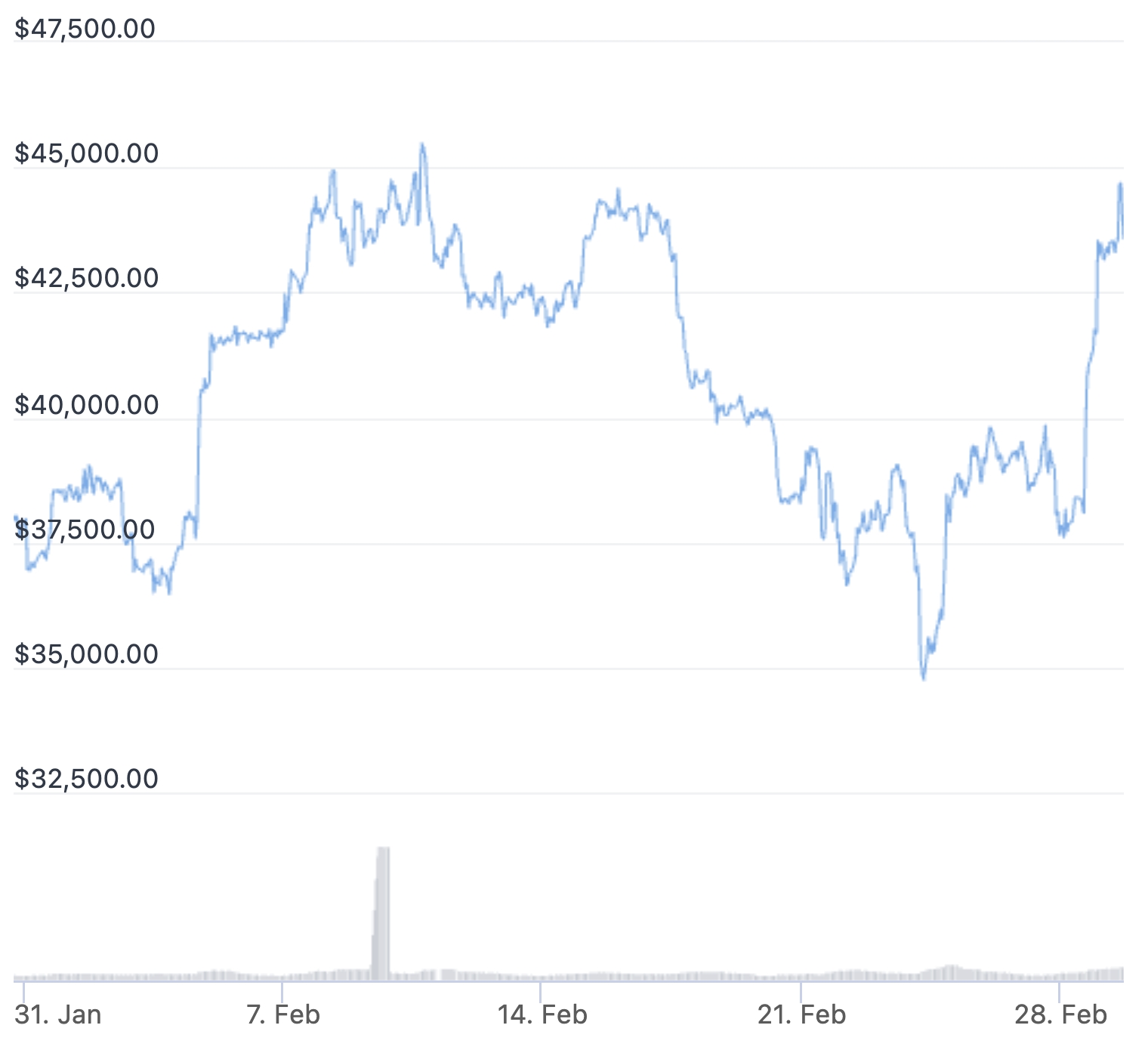 Bitcoin Pushes Higher Again with Ukraine War Turning into ‘Great Test Case’ for BTC thumbnail