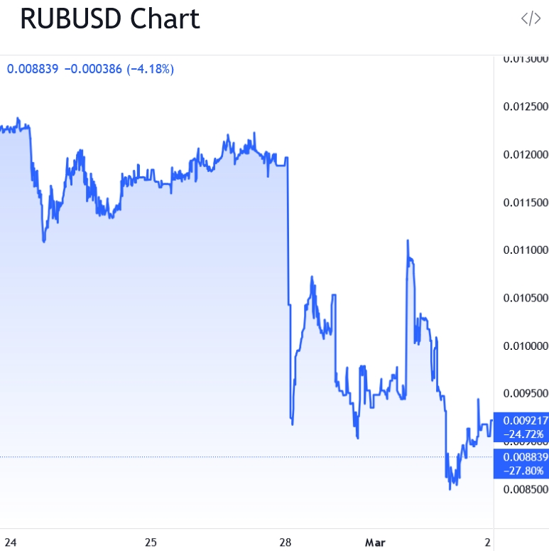 Usd ruble to 10 Russian