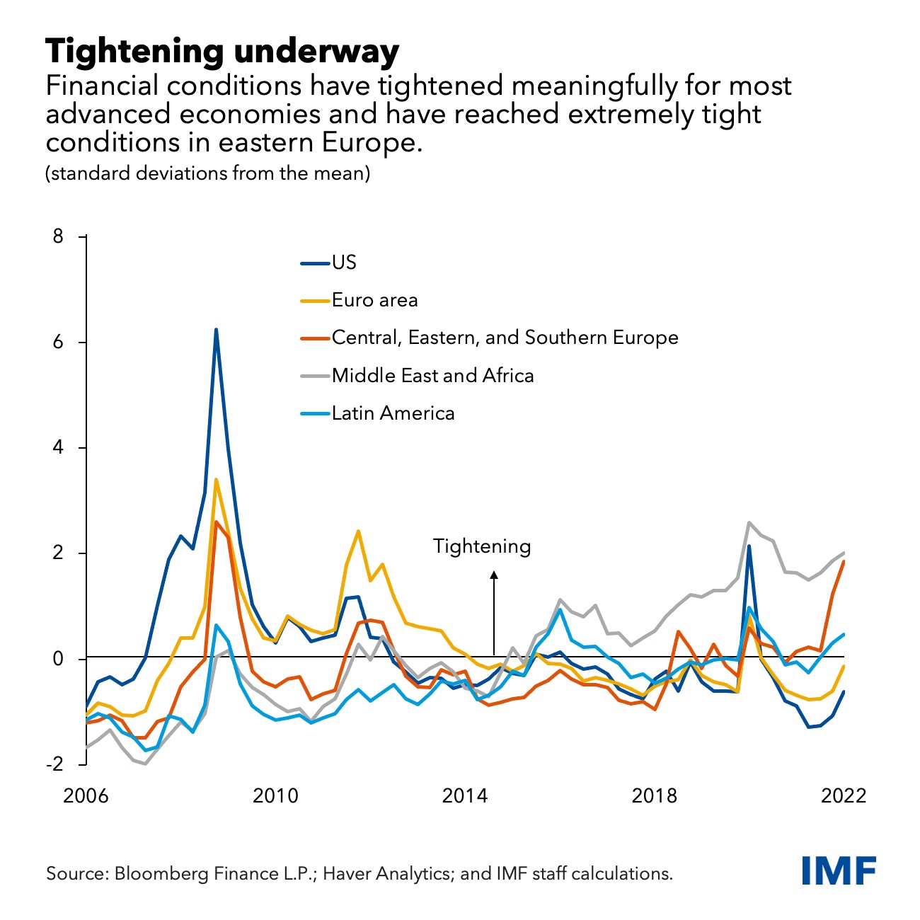 Риски для финансовой стабильности растут, поскольку война в Европе усложняет усилия по сдерживанию инфляции
