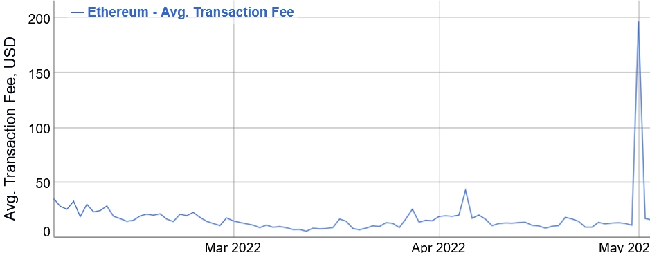 screenshot 2022 05 04 at 10 45 26 ethereum avg transaction fee chart