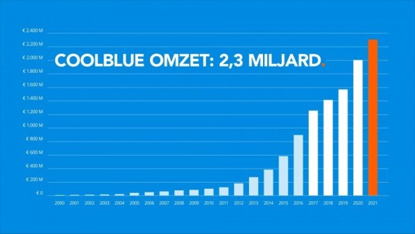 Kunnen we een IPO in 2022 zien van de Nederlandse retailer Coolblue?