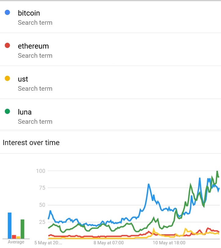 , Google searches present elevated curiosity in shopping for Bitcoin and Ethereum when costs fall