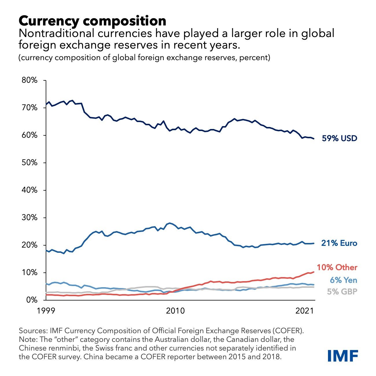 کاهش سیطره دلار آمریکا در اقتصاد جهانی| کدام ارزها جای خالی دلار را پر خواهند کرد؟
