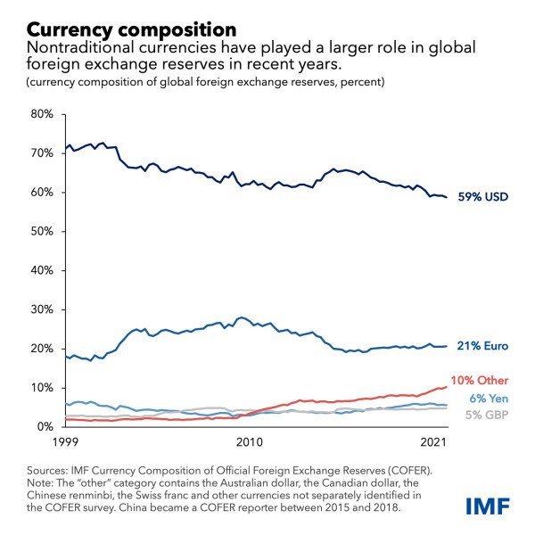 ドルの優位性と非伝統的基軸通貨の台頭