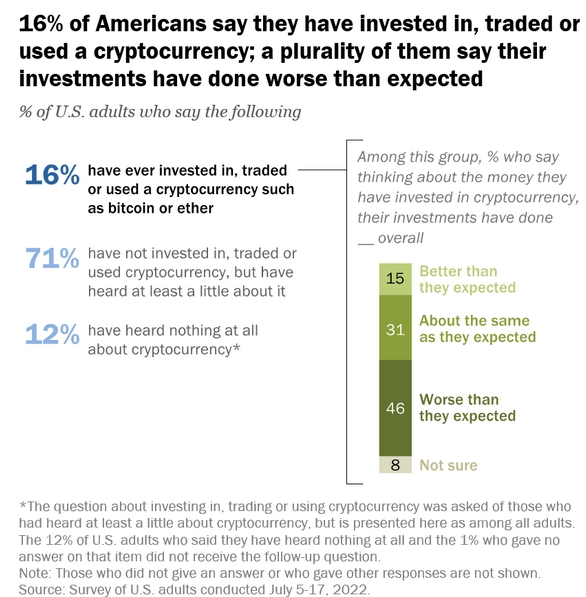 78% of Americans Seek Diversification With Crypto, 46% Satisfied With Such Investments - Survey