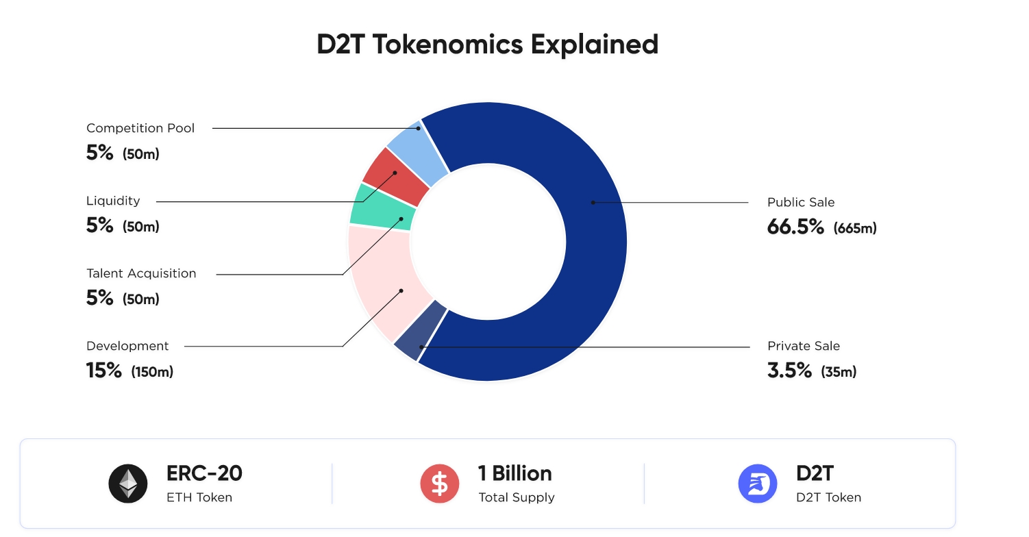 D2T tokenomics