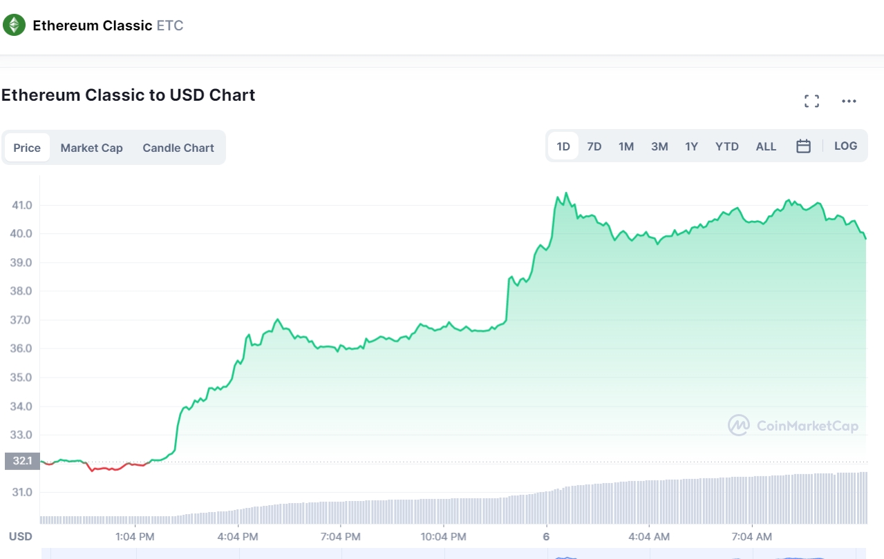 Ethereum Classic Pumps 26% As Miners Make Switch Ahead Of Eth Merge - Coin Microscope