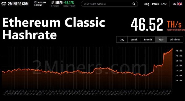 Ethereum Classic aumenta del 26%