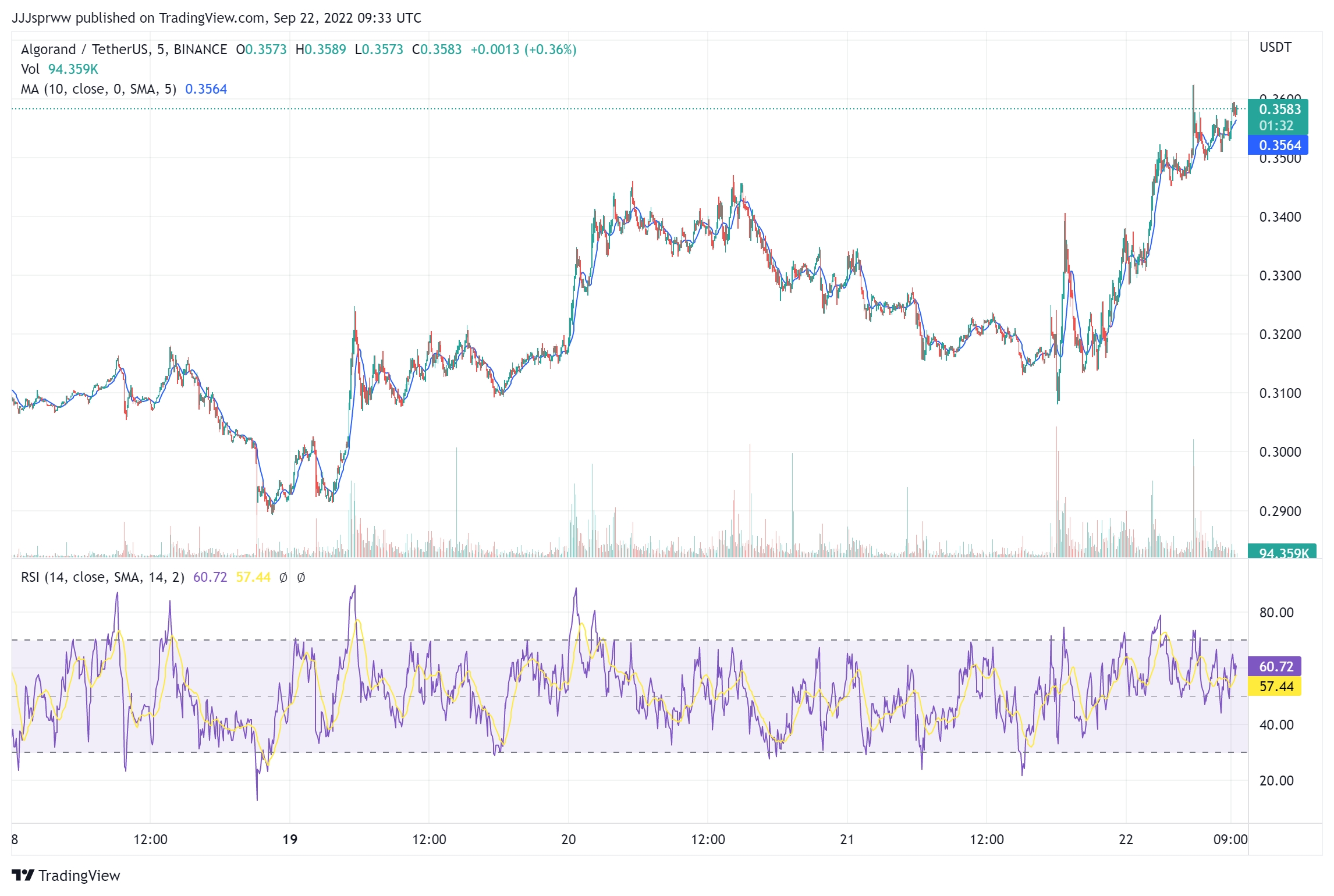 Algorand Price Prediction: Up 10% to $0.35, Can ALGO Get Back Above $1.00? Forks Daily