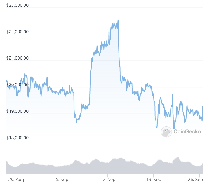 screenshot 2022 09 26 at 11 52 27 bitcoin price in usd btc live price chart news coingecko
